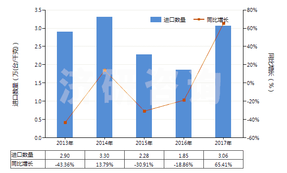 2013-2017年中國(guó)冷藏或冷凍箱用壓縮機(jī)（電動(dòng)機(jī)額定功率＞5kw）(HS84143015)進(jìn)口量及增速統(tǒng)計(jì)